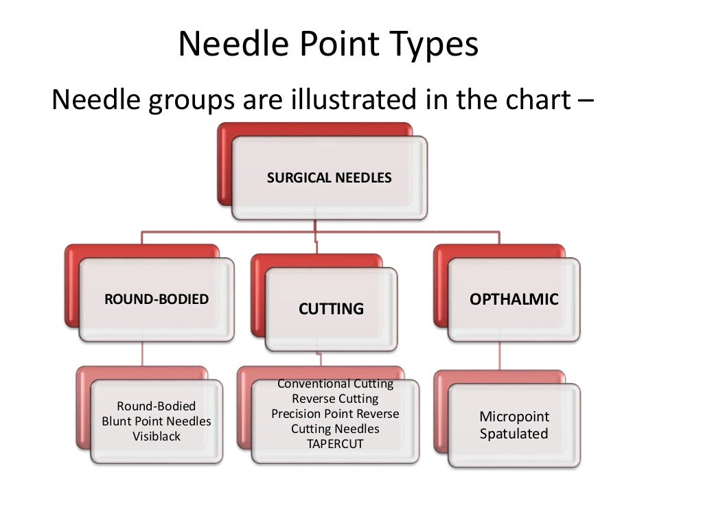 Surgical needles basics