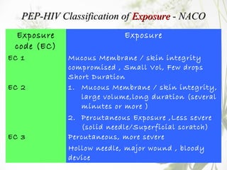 Source CodeSource Code
(SC)(SC)
HIV status of SourceHIV status of Source
SC 1SC 1 HIV +ve , Low Titer Exposure,HIV +ve , L...