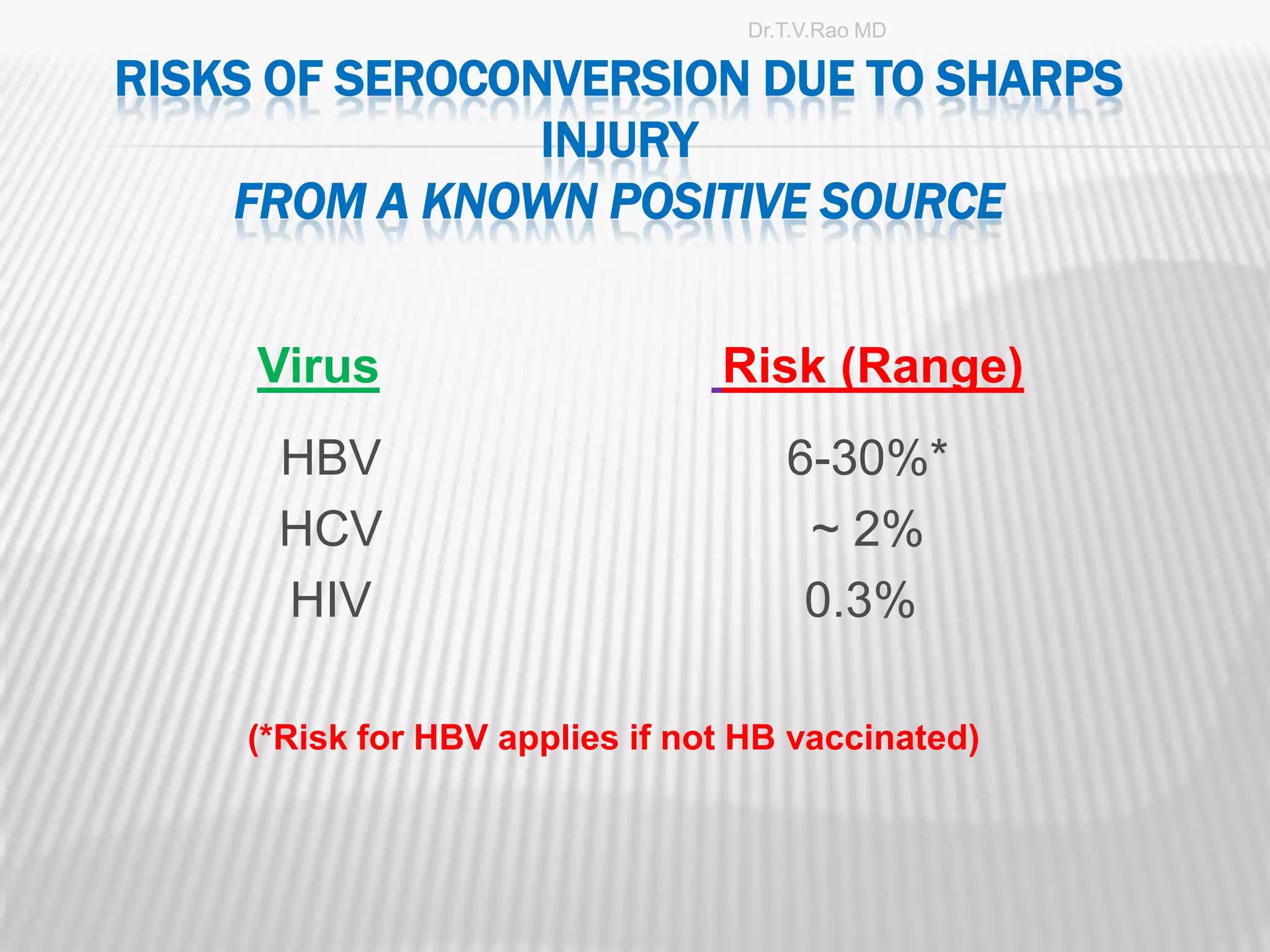 Dr.T.V.Rao MD

RISKS OF SEROCONVERSION DUE TO SHARPS
                INJURY
    FROM A KNOWN POSITIVE SOURCE


     Virus                      Risk (Range)
      HBV                            6-30%*
      HCV                             ~ 2%
      HIV                             0.3%

    (*Risk for HBV applies if not HB vaccinated)



                                                   11
 