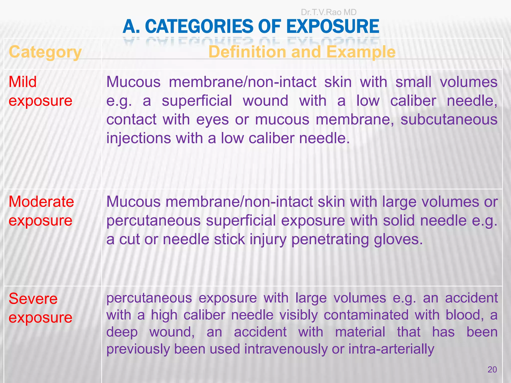Dr.T.V.Rao MD

             A. CATEGORIES OF EXPOSURE
Category                  Definition and Example
Mild       Mucous membrane/non-intact skin with small volumes
exposure   e.g. a superficial wound with a low caliber needle,
           contact with eyes or mucous membrane, subcutaneous
           injections with a low caliber needle.



Moderate   Mucous membrane/non-intact skin with large volumes or
exposure   percutaneous superficial exposure with solid needle e.g.
           a cut or needle stick injury penetrating gloves.


Severe     percutaneous exposure with large volumes e.g. an accident
exposure   with a high caliber needle visibly contaminated with blood, a
           deep wound, an accident with material that has been
           previously been used intravenously or intra-arterially
                                                                      20
 