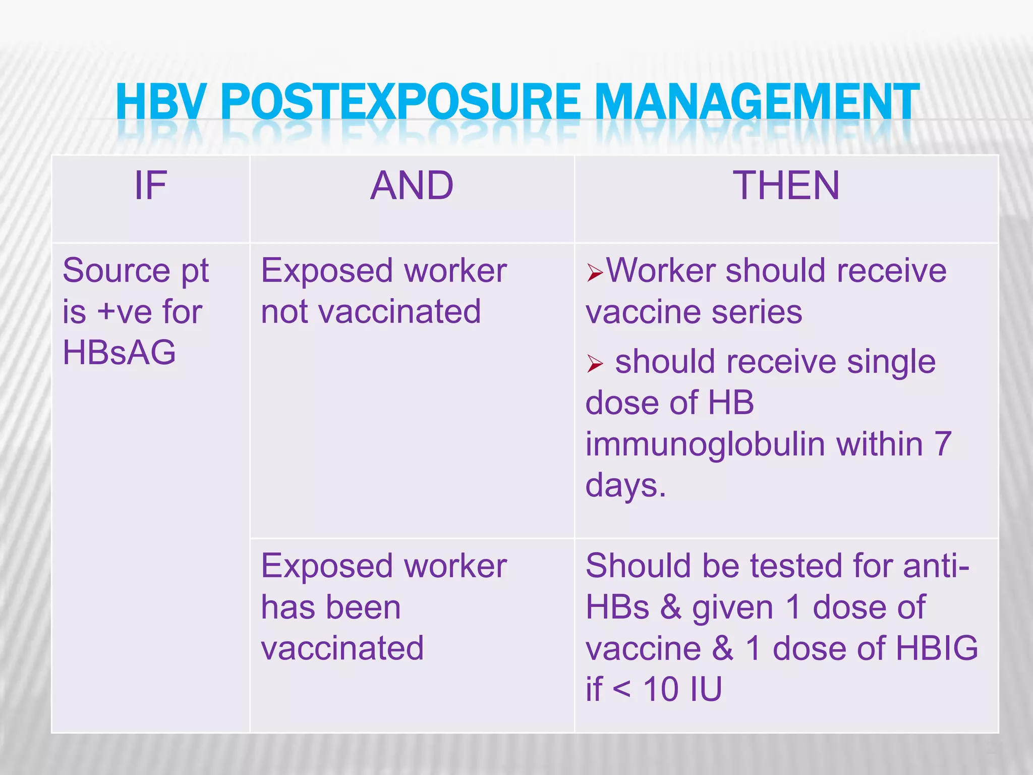 HBV POSTEXPOSURE MANAGEMENT
    IF             AND                  THEN

Source pt    Exposed worker   Worker  should receive
is +ve for   not vaccinated   vaccine series
HBsAG                          should receive single
                              dose of HB
                              immunoglobulin within 7
                              days.

             Exposed worker   Should be tested for anti-
             has been         HBs & given 1 dose of
             vaccinated       vaccine & 1 dose of HBIG
                              if < 10 IU
                                                           24
 