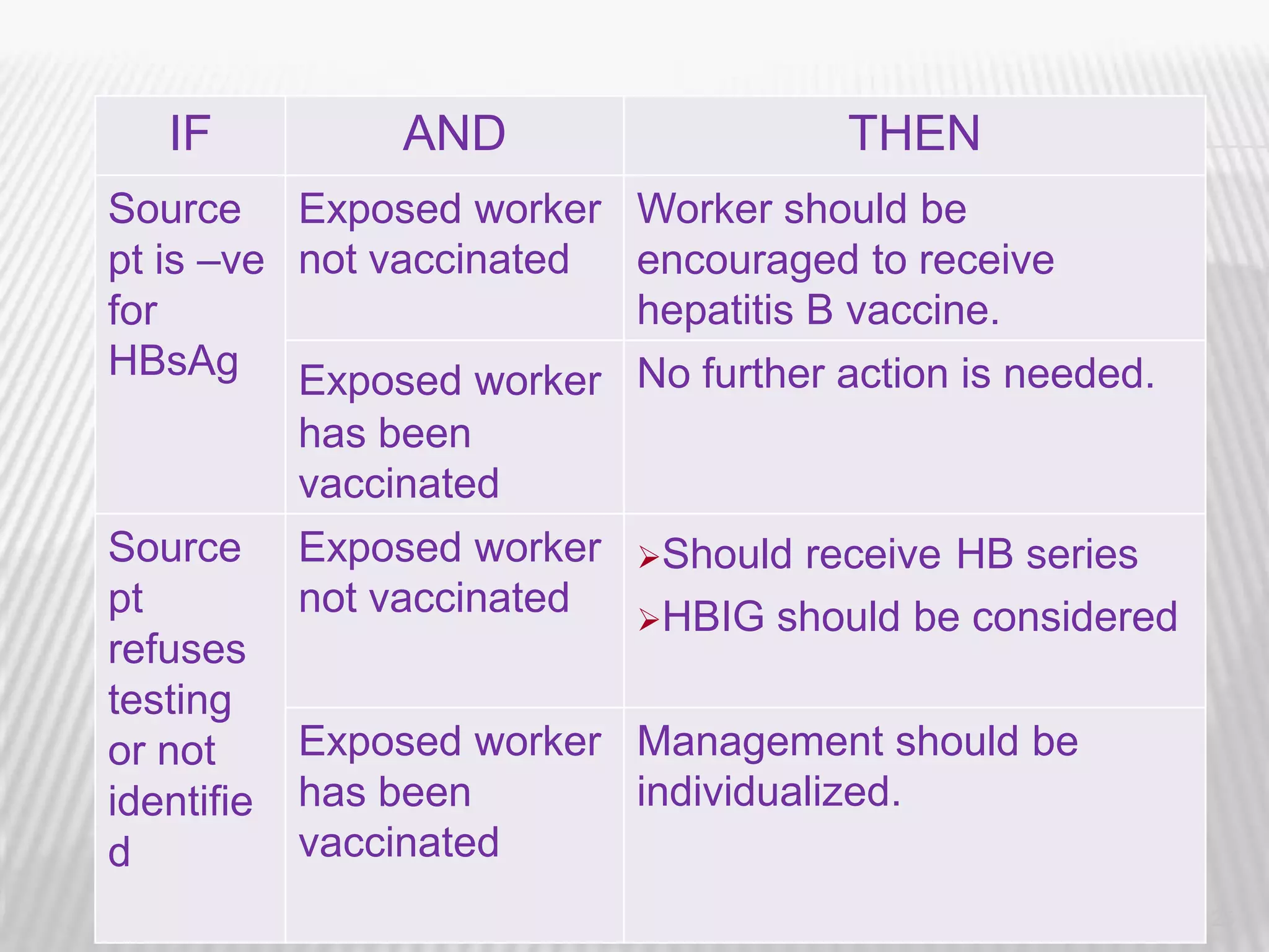 IF           AND                     THEN
Source Exposed worker        Worker should be
pt is –ve not vaccinated     encouraged to receive
for                          hepatitis B vaccine.
HBsAg Exposed worker         No further action is needed.
          has been
          vaccinated
Source      Exposed worker   Shouldreceive HB series
pt          not vaccinated   HBIG should be considered
refuses
testing
or not      Exposed worker Management should be
identifie   has been       individualized.
d           vaccinated
                                                            25
 