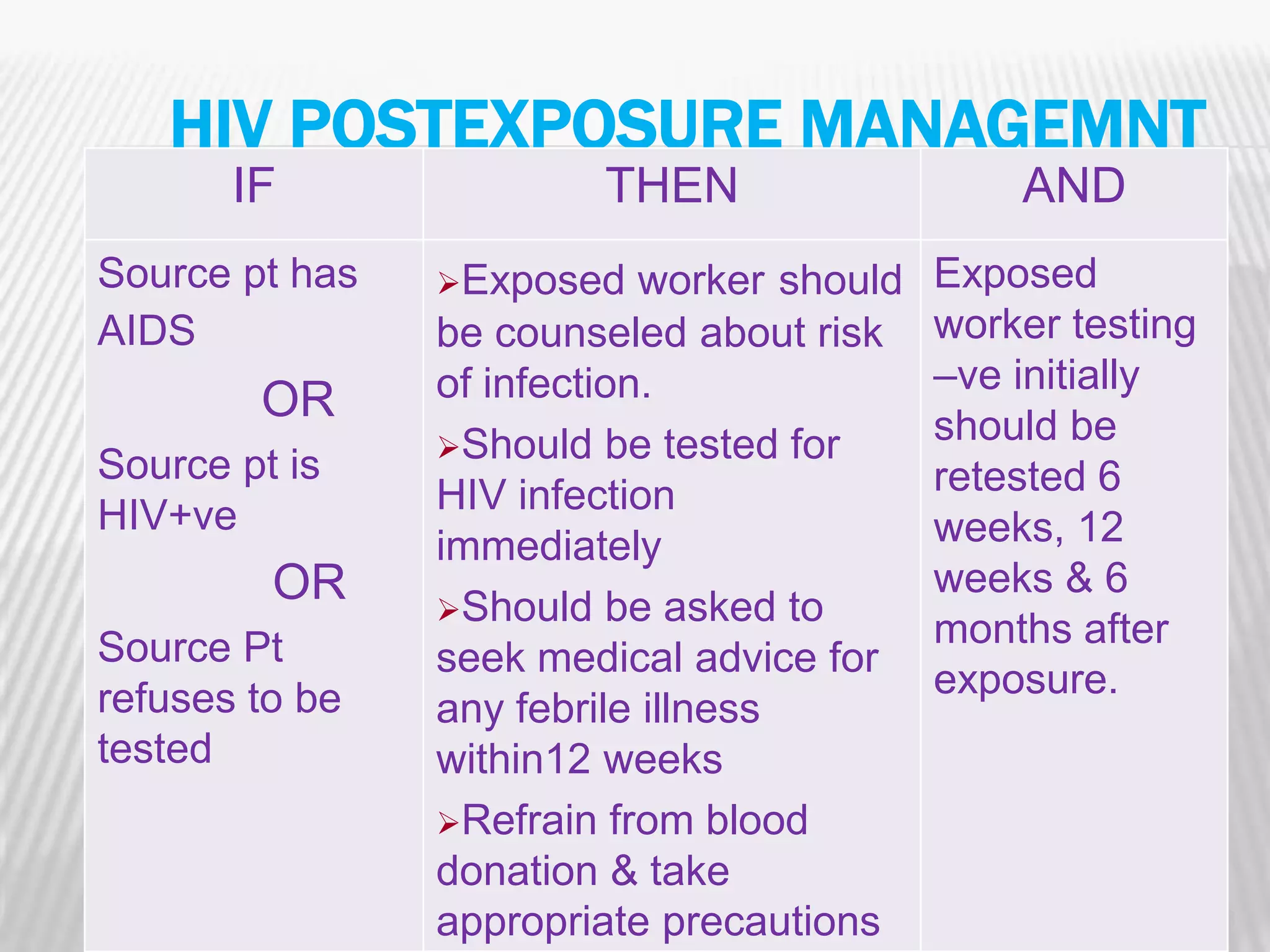 HIV POSTEXPOSURE MANAGEMNT
       IF                THEN                   AND
Source pt has   Exposed    worker should   Exposed
AIDS            be counseled about risk     worker testing
                of infection.               –ve initially
        OR                                  should be
                Should be tested for
Source pt is                                retested 6
HIV+ve          HIV infection
                immediately                 weeks, 12
         OR                                 weeks & 6
                Should be asked to
Source Pt                                   months after
                seek medical advice for
refuses to be                               exposure.
                any febrile illness
tested          within12 weeks
                Refrain from blood
                donation & take
                appropriate precautions                      26
 