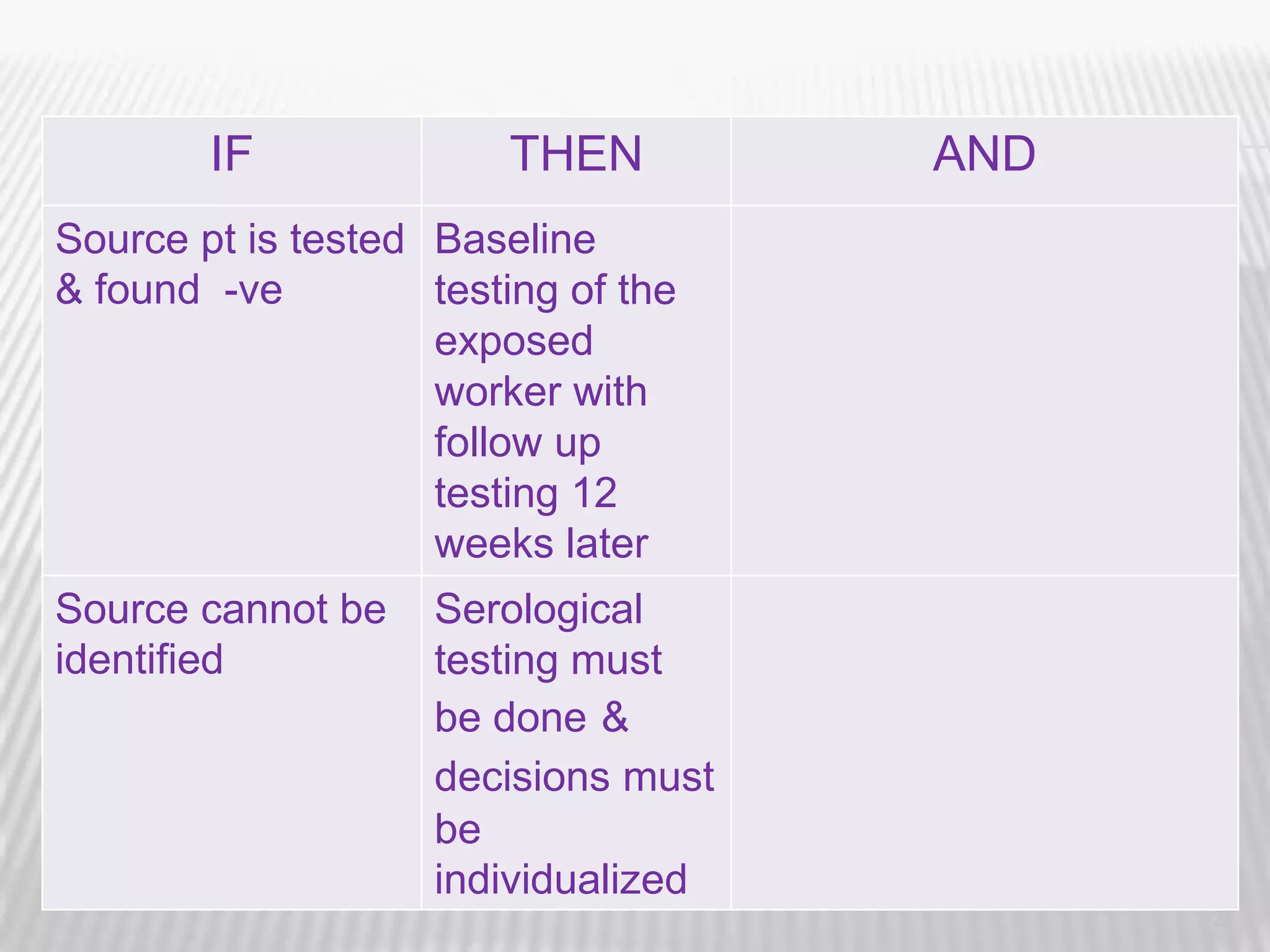 IF              THEN         AND
Source pt is tested Baseline
& found -ve         testing of the
                    exposed
                    worker with
                    follow up
                    testing 12
                    weeks later
Source cannot be    Serological
identified          testing must
                    be done &
                    decisions must
                    be
                    individualized
                                           27
 