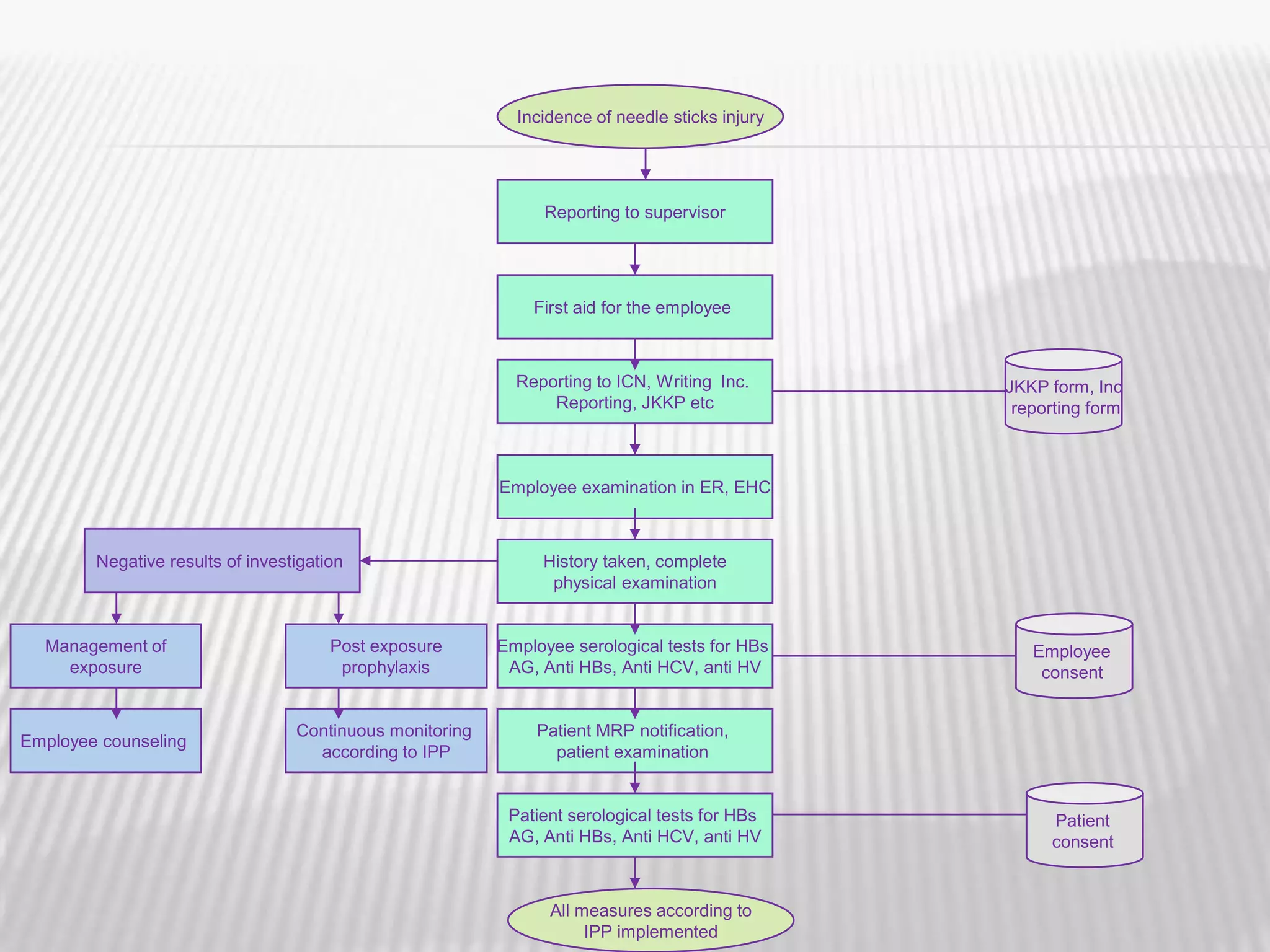 Incidence of needle sticks injury




                                                               Reporting to supervisor




                                                              First aid for the employee



                                                            Reporting to ICN, Writing Inc.      JKKP form, Inc
                                                                Reporting, JKKP etc              reporting form



                                                          Employee examination in ER, EHC



        Negative results of investigation                      History taken, complete
                                                                physical examination


  Management of                        Post exposure      Employee serological tests for HBs       Employee
    exposure                            prophylaxis        AG, Anti HBs, Anti HCV, anti HV          consent


                                  Continuous monitoring        Patient MRP notification,
Employee counseling
                                    according to IPP             patient examination


                                                           Patient serological tests for HBs         Patient
                                                           AG, Anti HBs, Anti HCV, anti HV           consent


                                                                All measures according to
                                                                     IPP implemented
 