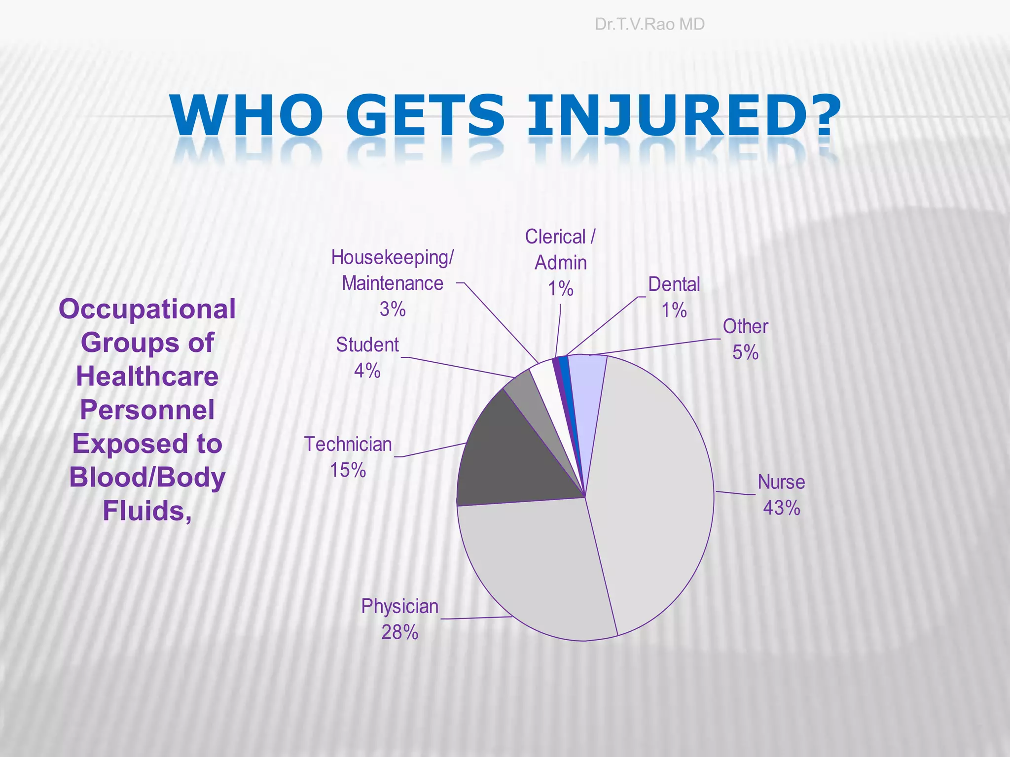 Dr.T.V.Rao MD




       WHO GETS INJURED?
                                  Clerical /
                  Housekeeping/    Admin
                   Maintenance      1%           Dental
Occupational           3%                         1%
                                                           Other
 Groups of        Student                                   5%
 Healthcare         4%

 Personnel
 Exposed to    Technician
Blood/Body       15%
                                                              Nurse
   Fluids,                                                    43%



                     Physician
                       28%



                                                                      7
 