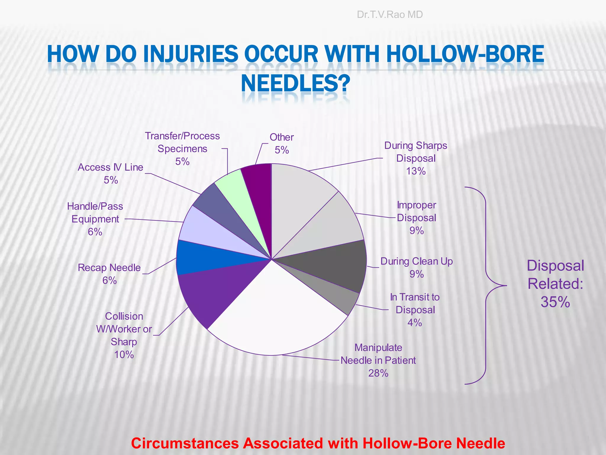 Dr.T.V.Rao MD



HOW DO INJURIES OCCUR WITH HOLLOW-BORE
               NEEDLES?
                    Transfer/Process   Other
                       Specimens        5%              During Sharps
                           5%                             Disposal
   Access IV Line                                            13%
        5%

 Handle/Pass                                               Improper
  Equipment                                                Disposal
     6%                                                       9%


                                                       During Clean Up
   Recap Needle
                                                             9%
                                                                          Disposal
       6%                                                                 Related:
                                                          In Transit to
                                                            Disposal
                                                                            35%
       Collision
                                                               4%
      W/Worker or
        Sharp
                                                 Manipulate
         10%
                                               Needle in Patient
                                                    28%




                                                                                 8
               Circumstances Associated with Hollow-Bore Needle
 