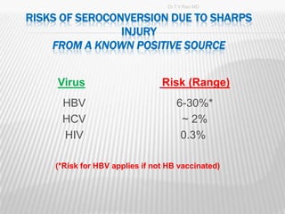 Dr.T.V.Rao MD

RISKS OF SEROCONVERSION DUE TO SHARPS
                INJURY
    FROM A KNOWN POSITIVE SOURCE


     Virus                      Risk (Range)
      HBV                            6-30%*
      HCV                             ~ 2%
      HIV                             0.3%

    (*Risk for HBV applies if not HB vaccinated)



                                                   11
 