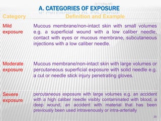 Dr.T.V.Rao MD

             A. CATEGORIES OF EXPOSURE
Category                  Definition and Example
Mild       Mucous membrane/non-intact skin with small volumes
exposure   e.g. a superficial wound with a low caliber needle,
           contact with eyes or mucous membrane, subcutaneous
           injections with a low caliber needle.



Moderate   Mucous membrane/non-intact skin with large volumes or
exposure   percutaneous superficial exposure with solid needle e.g.
           a cut or needle stick injury penetrating gloves.


Severe     percutaneous exposure with large volumes e.g. an accident
exposure   with a high caliber needle visibly contaminated with blood, a
           deep wound, an accident with material that has been
           previously been used intravenously or intra-arterially
                                                                      20
 