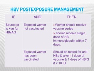 HBV POSTEXPOSURE MANAGEMENT
    IF             AND                  THEN

Source pt    Exposed worker   Worker  should receive
is +ve for   not vaccinated   vaccine series
HBsAG                          should receive single
                              dose of HB
                              immunoglobulin within 7
                              days.

             Exposed worker   Should be tested for anti-
             has been         HBs & given 1 dose of
             vaccinated       vaccine & 1 dose of HBIG
                              if < 10 IU
                                                           24
 