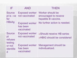 IF           AND                     THEN
Source Exposed worker        Worker should be
pt is –ve not vaccinated     encouraged to receive
for                          hepatitis B vaccine.
HBsAg Exposed worker         No further action is needed.
          has been
          vaccinated
Source      Exposed worker   Shouldreceive HB series
pt          not vaccinated   HBIG should be considered
refuses
testing
or not      Exposed worker Management should be
identifie   has been       individualized.
d           vaccinated
                                                            25
 