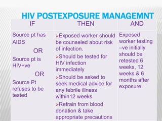 HIV POSTEXPOSURE MANAGEMNT
       IF                THEN                   AND
Source pt has   Exposed    worker should   Exposed
AIDS            be counseled about risk     worker testing
                of infection.               –ve initially
        OR                                  should be
                Should be tested for
Source pt is                                retested 6
HIV+ve          HIV infection
                immediately                 weeks, 12
         OR                                 weeks & 6
                Should be asked to
Source Pt                                   months after
                seek medical advice for
refuses to be                               exposure.
                any febrile illness
tested          within12 weeks
                Refrain from blood
                donation & take
                appropriate precautions                      26
 