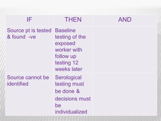 IF              THEN         AND
Source pt is tested Baseline
& found -ve         testing of the
                    exposed
                    worker with
                    follow up
                    testing 12
                    weeks later
Source cannot be    Serological
identified          testing must
                    be done &
                    decisions must
                    be
                    individualized
                                           27
 