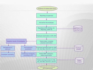 Incidence of needle sticks injury




                                                               Reporting to supervisor




                                                              First aid for the employee



                                                            Reporting to ICN, Writing Inc.      JKKP form, Inc
                                                                Reporting, JKKP etc              reporting form



                                                          Employee examination in ER, EHC



        Negative results of investigation                      History taken, complete
                                                                physical examination


  Management of                        Post exposure      Employee serological tests for HBs       Employee
    exposure                            prophylaxis        AG, Anti HBs, Anti HCV, anti HV          consent


                                  Continuous monitoring        Patient MRP notification,
Employee counseling
                                    according to IPP             patient examination


                                                           Patient serological tests for HBs         Patient
                                                           AG, Anti HBs, Anti HCV, anti HV           consent


                                                                All measures according to
                                                                     IPP implemented
 