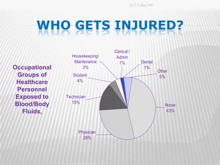 Dr.T.V.Rao MD




       WHO GETS INJURED?
                                  Clerical /
                  Housekeeping/    Admin
                   Maintenance      1%           Dental
Occupational           3%                         1%
                                                           Other
 Groups of        Student                                   5%
 Healthcare         4%

 Personnel
 Exposed to    Technician
Blood/Body       15%
                                                              Nurse
   Fluids,                                                    43%



                     Physician
                       28%



                                                                      7
 