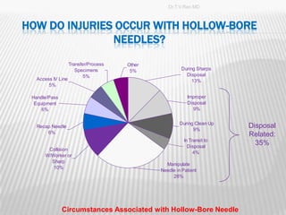 Dr.T.V.Rao MD



HOW DO INJURIES OCCUR WITH HOLLOW-BORE
               NEEDLES?
                    Transfer/Process   Other
                       Specimens        5%              During Sharps
                           5%                             Disposal
   Access IV Line                                            13%
        5%

 Handle/Pass                                               Improper
  Equipment                                                Disposal
     6%                                                       9%


                                                       During Clean Up
   Recap Needle
                                                             9%
                                                                          Disposal
       6%                                                                 Related:
                                                          In Transit to
                                                            Disposal
                                                                            35%
       Collision
                                                               4%
      W/Worker or
        Sharp
                                                 Manipulate
         10%
                                               Needle in Patient
                                                    28%




                                                                                 8
               Circumstances Associated with Hollow-Bore Needle
 