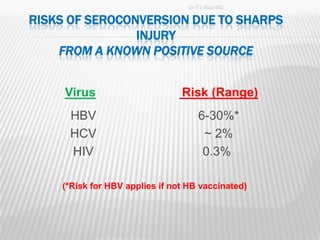 Dr.T.V.Rao MD

RISKS OF SEROCONVERSION DUE TO SHARPS
                INJURY
    FROM A KNOWN POSITIVE SOURCE


     Virus ...