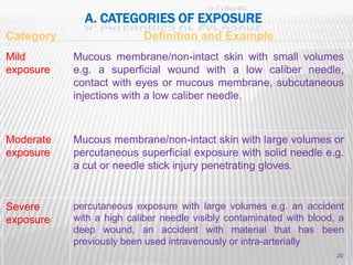 EMERGENCY & EXPOSURE INCIDENT
             PLAN
Management of exposure includes:
General wound care and cleaning.
Counseli...