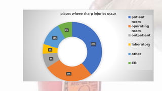 39%
27%
8%
5%
13%
8%
places where sharp injuries occur
patient
room
operating
room
outpetient
laboratory
other
ER
 