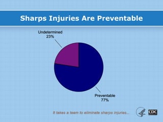 Sharps Injuries Are Preventable
 