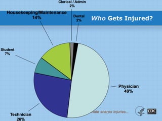 Who Gets Injured?
 