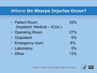 Where Do Sharps Injuries Occur?
• Patient Room 39%
(Inpatient: Medical – ICUs )
• Operating Room 27%
• Outpatient 8%
• Emergency room 8%
• Laboratory 5%
• Other 13%
 