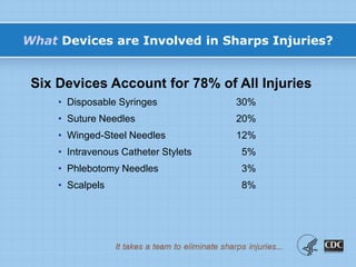 What Devices are Involved in Sharps Injuries?
Six Devices Account for 78% of All Injuries
• Disposable Syringes 30%
• Suture Needles 20%
• Winged-Steel Needles 12%
• Intravenous Catheter Stylets 5%
• Phlebotomy Needles 3%
• Scalpels 8%
 
