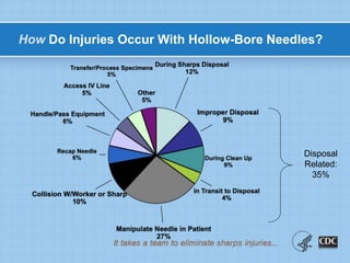 How Do Injuries Occur With Hollow-Bore Needles?
Disposal
Related:
35%
 