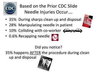 Based on the Prior CDC Slide
Needle Injuries Occur….
• 35% During sharps clean up and disposal
• 28% Manipulating needle in patient
• 10% Colliding with co-worker
• 0.6% Recapping needle
Did you notice?
35% happens AFTER the procedure during clean
up and disposal
 