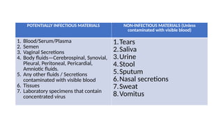 Needle stick injury and its management at hospital | PPTX