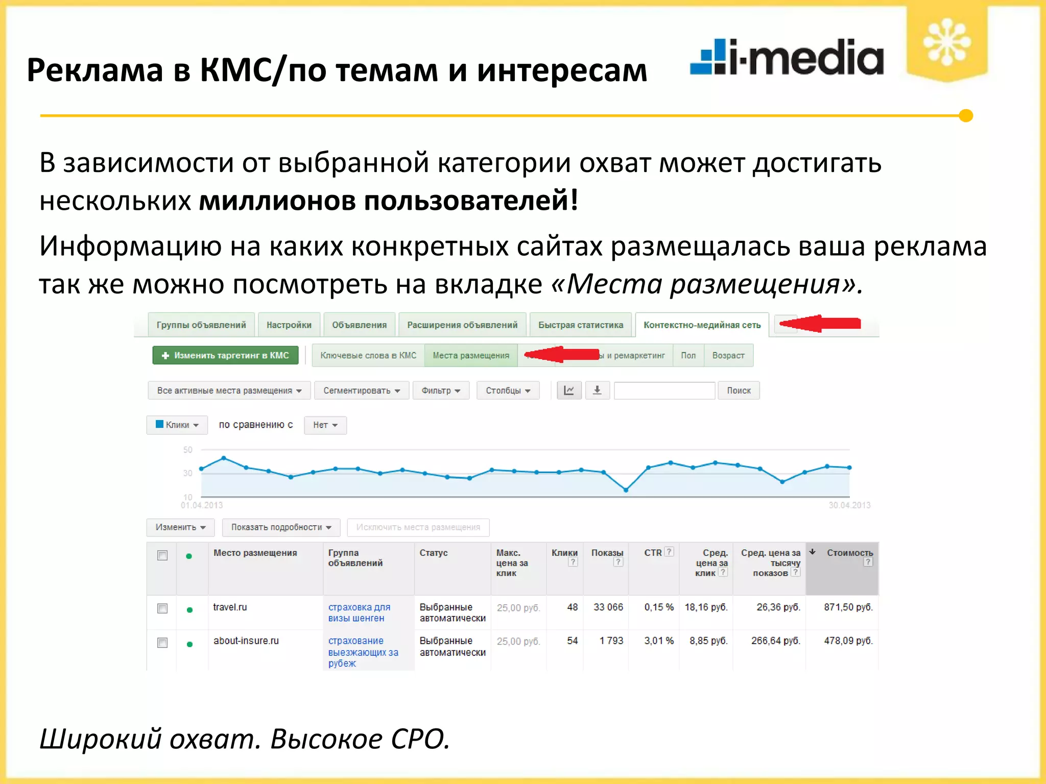 Реклама в КМС/по темам и интересам
В зависимости от выбранной категории охват может достигать
нескольких миллионов пользователей!
Информацию на каких конкретных сайтах размещалась ваша реклама
так же можно посмотреть на вкладке «Места размещения».

Широкий охват. Высокое CPO.

 