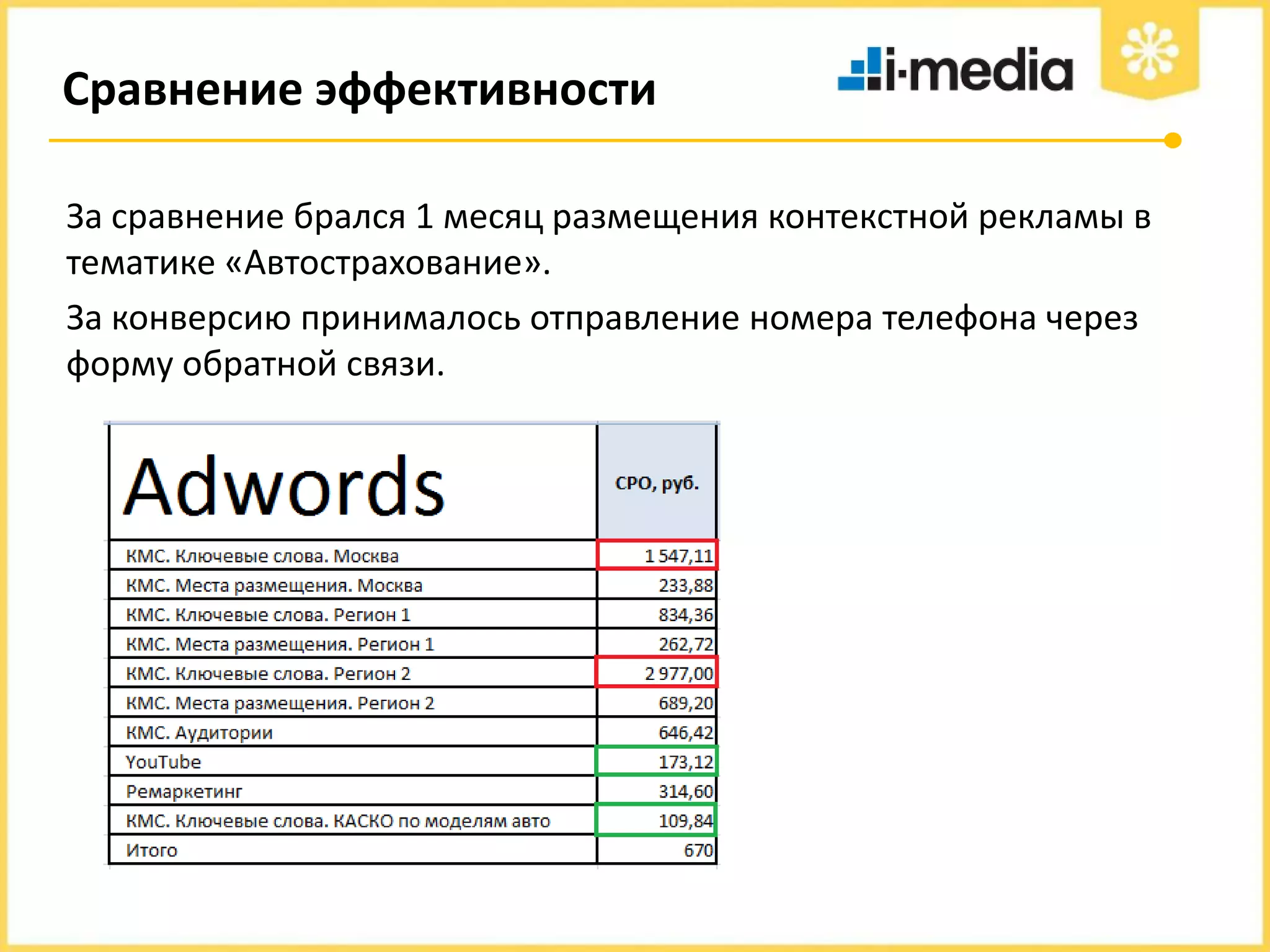 Сравнение эффективности
За сравнение брался 1 месяц размещения контекстной рекламы в
тематике «Автострахование».
За конверсию принималось отправление номера телефона через
форму обратной связи.

 