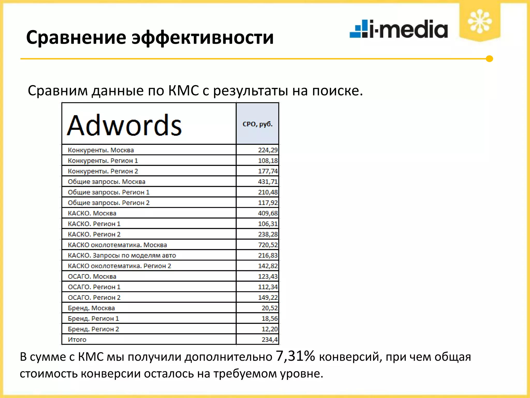 Сравнение эффективности
Сравним данные по КМС с результаты на поиске.

В сумме с КМС мы получили дополнительно 7,31% конверсий, при чем общая
стоимость конверсии осталось на требуемом уровне.

 