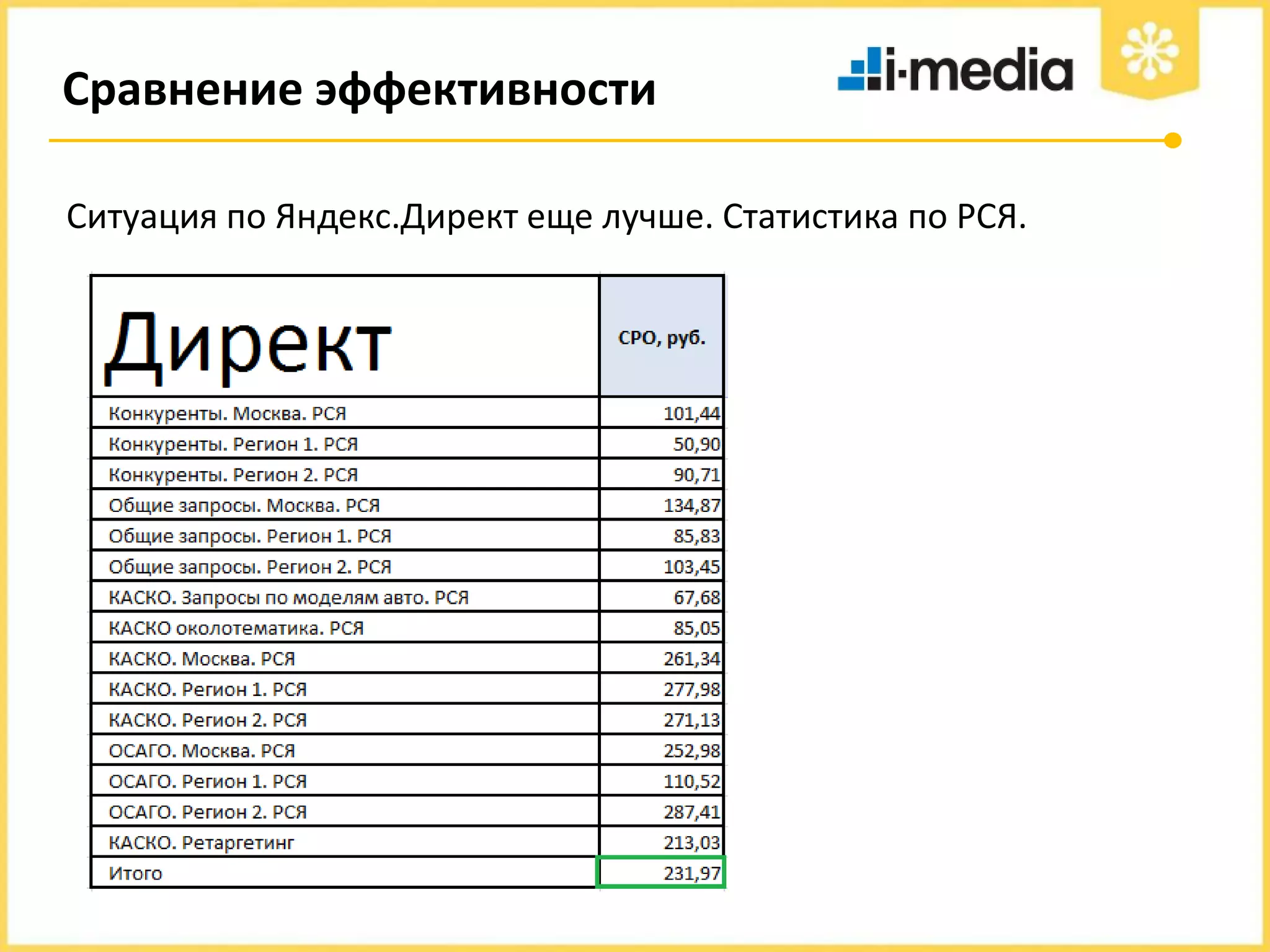 Сравнение эффективности
Ситуация по Яндекс.Директ еще лучше. Статистика по РСЯ.

 