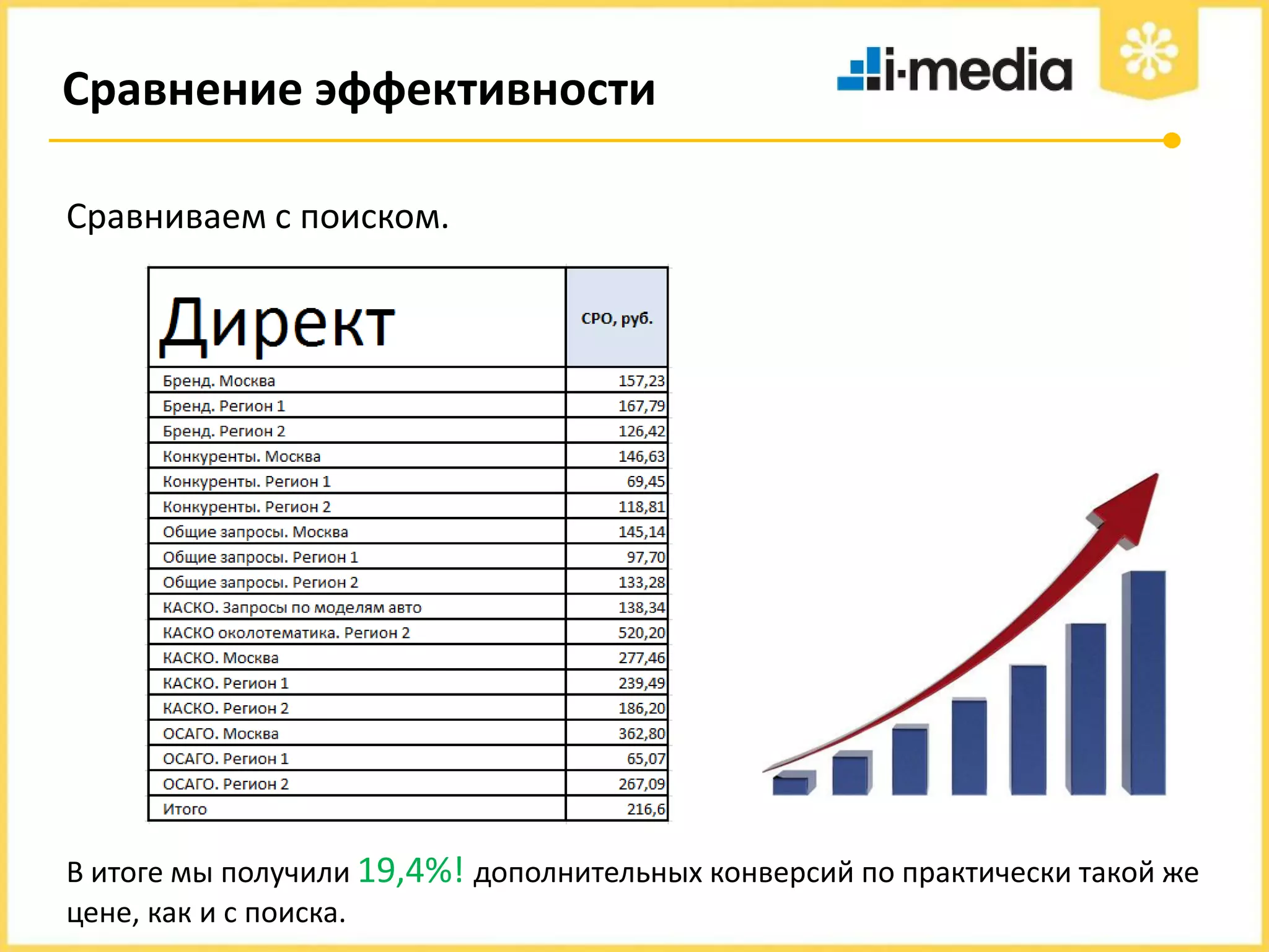 Сравнение эффективности
Сравниваем с поиском.

В итоге мы получили 19,4%! дополнительных конверсий по практически такой же
цене, как и с поиска.

 