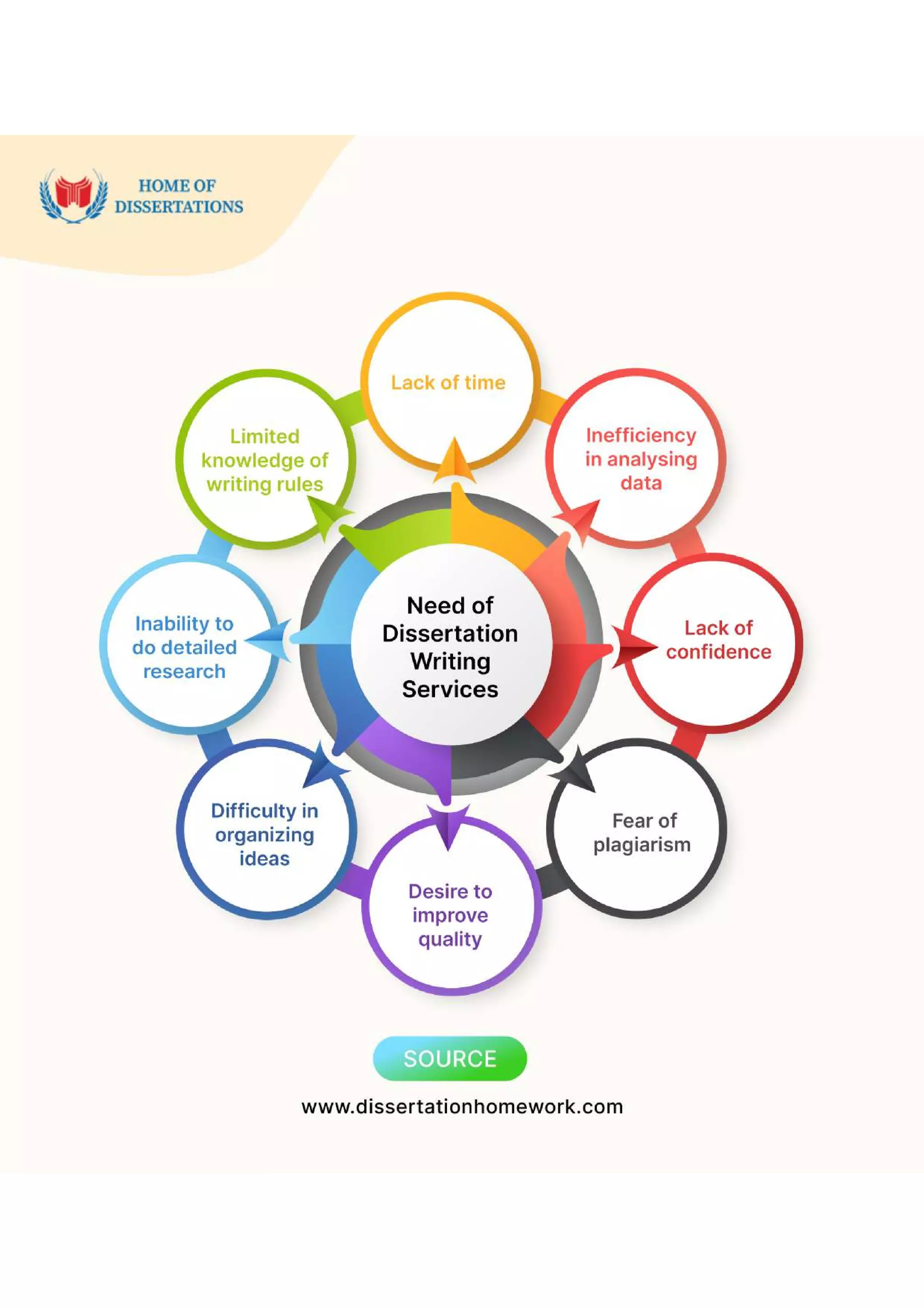 Need of dissertation writing services