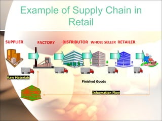 Example of Supply Chain in
                Retail
SUPPLIER        FACTORY   DISTRIBUTOR WHOLE SELLER RETAILER




Raw Materials
                                  Finished Goods


                                        Information Flow
 