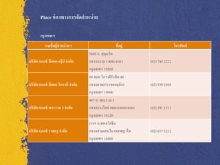 Place ช่ องทางการจัดจาหน่ าย

       กรุงเทพฯ
          รายชื่อผู้จาหน่ ายฯ                    ทีอยู่
                                                   ่                          โทรศัพท์
                                   3888 ถ. สุ ขมวิท
                                               ุ
บริษท เบนซ์ บีเคเค กรุ๊ป จากัด
    ั                              แขวงบางนา เขตบางนา         (02) 745 2222
                                   กรุ งเทพฯ 10260
                                   99 ซอย วิภาวดีรังสิ ต 40
บริษท เบนซ์ บีเคเค วิภาวดี จากัด
    ั                              แขวงลาดยาว เขตจตุจกร  ั    (02) 930 1888
                                   กรุ งเทพฯ 10900
                                   487 ถ. พระราม 3
บริษท เบนซ์ พระราม 3 จากัด
    ั                              แขวงบางโคล่ เขตบางคอแหลม   (02) 291 1212
                                   กรุ งเทพฯ 10120
                                   1195 ถ.พหลโยธิน
บริษท เบนซ์ ราชครู จากัด
    ั                              แขวงสามเสนใน เขตพญาไท      (02) 617 1212
                                   กรุ งเทพฯ 10400
 