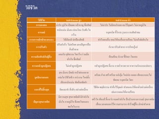 วิถีชีวต
       ิ
           วิถีชีวต
                  ิ                   Self-Esteem สู ง                                        Self-Esteem ต่า
         การมองตน         น่ารัก ภูมิใจ เปิ ดเผย กล้าหาญ ซื่ อสัตย์          ไม่น่ารัก ไม่มีคนรักเลย ตนไร้คุณค่า ไม่ภาคภูมิใจ
                          หนักแน่น มันคง อ่อนโยน รับฟัง ใจ
                                         ่
          อารมณ์                                                                   หงุดหงิด ขี้โกรธ รุ นแรง สงสัยคาชม
                                                กว้าง
  การเคารพสิ ทธิของตนเอง          ให้เกียรติ ปกป้ องสิ ทธิ                ทาร้ายคนอื่น ยอมให้คนอื่นเอาเปรี ยบ ไม่กล้าตัดสิ นใจ
                          ปรับตัวเร็ ว ไม่เครี ยด มองปั ญหาเป็ น
        การปรับตัว                                                                    กังวล ปรับตัวยาก การเรี ยนรู ้แย่
                                           สิ่ งท้าทาย
                             ยอมรับ ยุติธรรม ใจกว้าง ร่ วมมือ
    ความสั มพันธ์ กบผู้อน
                   ั ื่                                                               อ้อมค้อม กังวล ขี้อิจฉา ใจแคบ
                                       จริ งใจ ซื่อสัตย์
    ความกลัวถูกปฏิเสธ                   ไม่กลัวถูกปฏิเสธ               กลัวถูกปฏิเสธ ดิ้นรน อวดร่ าอวดรวย หาความรักแบบแปลกๆ
                                สุ ข มันคง มีพลัง หน้าผ่อนคลาย
                                        ่
                                                                       เครี ยด กัวล เศร้าสร้อย หลังงุม ไหล่ห่อ คอตก เสี ยงเบาและไม่
                                                                                                     ้
       บุคลิกภายนอก            แจ่มใส มีชีวตชีวา สง่างาม ไหล่ต้ ง
                                             ิ                  ั
                                                                                            ชัดเจน หงุดหงิด วิตก
                                   เสี ยงหนักแน่น ชัดถ้อยชัดคา
                                                                      วิธีคิด พฤติกรรม ทาสิ่ งไร้คุณค่า ทาตนเองให้ตกต่าอย่างต่อเนื่อง
      วงจรทีไม่ สิ้นสุ ด
            ่                    คิดและทา สิ่ งดีๆ อย่างต่อเนื่อง
                                                                                        เช่นการยอมให้เอาเปรี ยบ
                                มีความสุ ข สุ ขภาพจิตดี มีกาลังใจ
                                                                  เศร้าใจ ท้อแท้ สิ้ นหวัง หมดกาลังใจ ปั่ นป่ วนทางอารมณ์ สุ ขภาพจิต
      ปัญหาสุ ขภาพจิต           มันใจ ภาคภูมิใจ พึงพอใจตนเอง
                                  ่
                                                                       เสื่ อม มองตนเองไร้ความสามารถ ทาร้ายผูอื่น มักฆ่าตัวตาย
                                                                                                                 ้
                                          พอใจในงาน
 