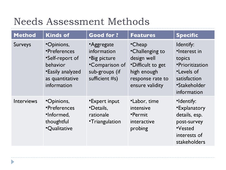 Comparative difficult. Assessment method. Qualitative and Quantitative Assessment. Needs of Assessment in Education. Types of Surveys.