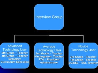 Interview Group Advanced Technology User 5th Grade – Teacher 4th Grade – Teacher Secretary Curriculum Specialist Average Technology User 2nd Grade – Teacher Kindergarten- Teacher PTA – President Administrator Novice Technology User 3rd Grade – Teacher 1st Grade – Teacher EC/ESL – ESL Teacher 