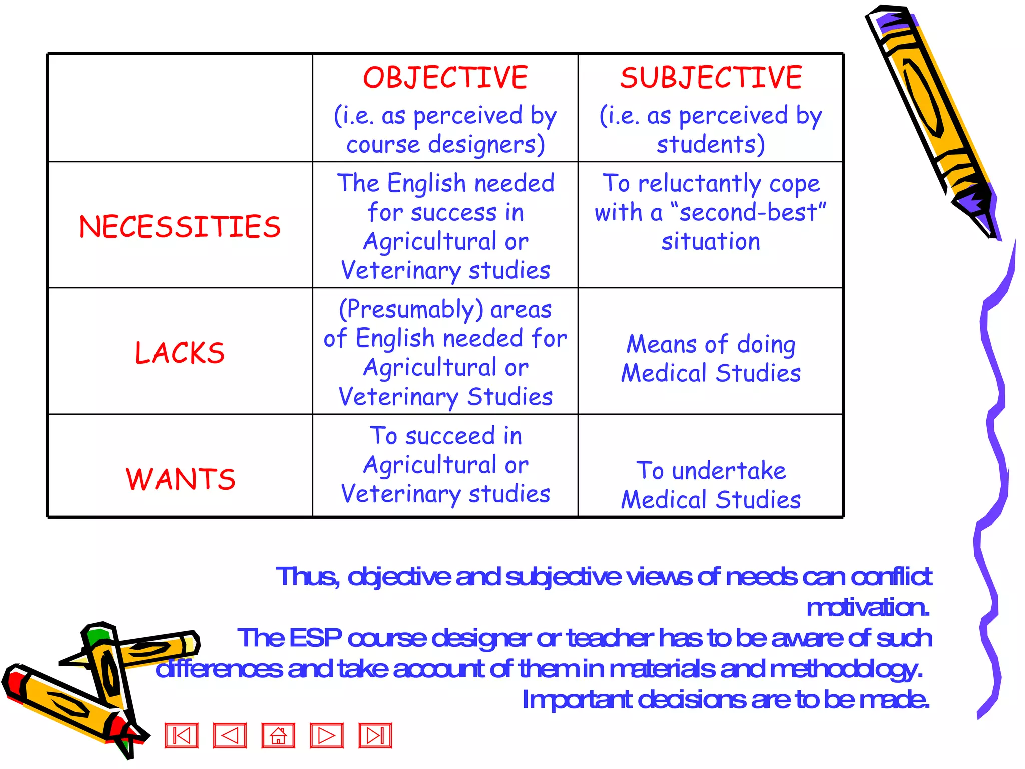 Thus, objective and subjective views of needs can conflict motivation. The ESP course designer or teacher has to be aware of such differences and take account of them in materials and methodology.  Important decisions are to be made. To undertake Medical Studies To succeed in Agricultural or Veterinary studies WANTS Means of doing Medical Studies (Presumably) areas of English needed for Agricultural or Veterinary Studies LACKS To reluctantly cope with a “second-best” situation The English needed for success in Agricultural or Veterinary studies NECESSITIES SUBJECTIVE (i.e. as perceived by students) OBJECTIVE (i.e. as perceived by course designers) 