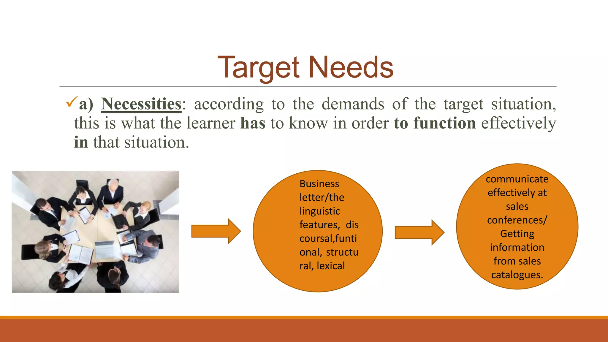 Target Needs
a) Necessities: according to the demands of the target situation,
this is what the learner has to know in order to function effectively
in that situation.
Business
letter/the
linguistic
features, dis
coursal,funti
onal, structu
ral, lexical
communicate
effectively at
sales
conferences/
Getting
information
from sales
catalogues.
 