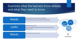 Examines what the learners know already
and what they need to know.
•What is necessary in the learners’ use of language?
•Ex: do the learners have to write answers to exam questions?Needs
•What do the learners lack?
•Ex: are there aspects of writing that were not practised in their previous
learning (L1, L2)?
Lacks
•What do the learners wish to learn?
Wants
Information
Lacks
Needs
Wants
 