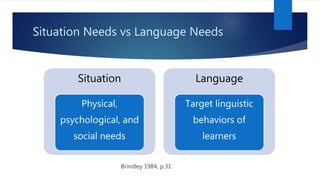 Situation Needs vs Language Needs
Brindley 1984, p.31
Situation
Physical,
psychological, and
social needs
Language
Target linguistic
behaviors of
learners
 