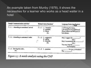 An example taken from Munby (1978), it shows the
necessities for a learner who works as a head waiter in a
hotel
 
