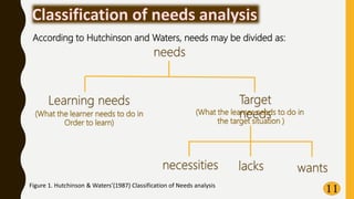 11
According to Hutchinson and Waters, needs may be divided as:
Figure 1. Hutchinson & Waters’(1987) Classification of Needs analysis
(What the learner needs to do in
Order to learn)
(What the learner needs to do in
the target situation )
 