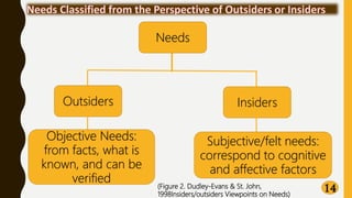 (Figure 2. Dudley-Evans & St. John,
1998Insiders/outsiders Viewpoints on Needs)
14
Needs
Outsiders Insiders
Objective Needs:
from facts, what is
known, and can be
verified
Subjective/felt needs:
correspond to cognitive
and affective factors
 