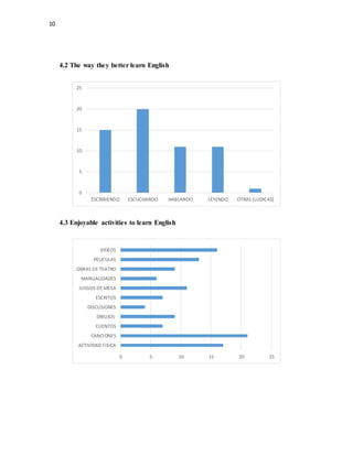 10
4.2 The way they better learn English
4.3 Enjoyable activities to learn English
0
5
10
15
20
25
ESCRIBIENDO ESCUCHANDO HABLANDO LEYENDO OTRAS (LUDICAS)
0 5 10 15 20 25
ACTIVIDAD FISICA
CANCIONES
CUENTOS
DIBUJOS
DISCUSIONES
ESCRITOS
JUEGOS DE MESA
MANUALIDADES
OBRAS DE TEATRO
PELICULAS
VIDEOS
 