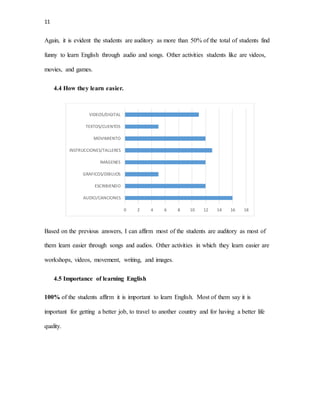 11
Again, it is evident the students are auditory as more than 50% of the total of students find
funny to learn English through audio and songs. Other activities students like are videos,
movies, and games.
4.4 How they learn easier.
Based on the previous answers, I can affirm most of the students are auditory as most of
them learn easier through songs and audios. Other activities in which they learn easier are
workshops, videos, movement, writing, and images.
4.5 Importance of learning English
100% of the students affirm it is important to learn English. Most of them say it is
important for getting a better job, to travel to another country and for having a better life
quality.
0 2 4 6 8 10 12 14 16 18
AUDIO/CANCIONES
ESCRIBIENDO
GRAFICOS/DIBUJOS
IMÁGENES
INSTRUCCIONES/TALLERES
MOVIMIENTO
TEXTOS/CUENTOS
VIDEOS/DIGITAL
 